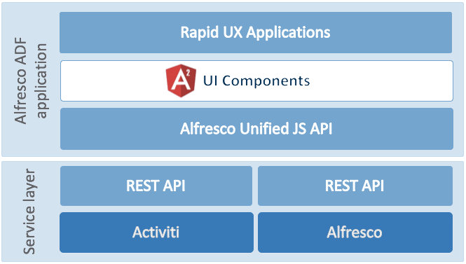 ADF architecture